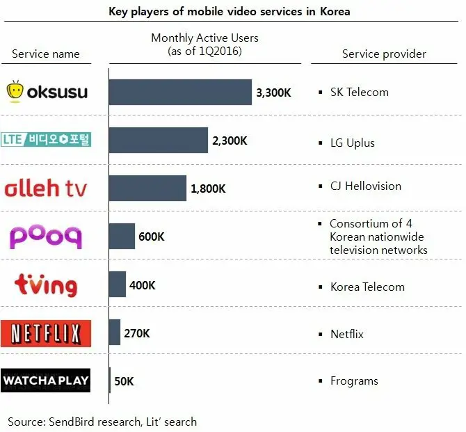 Perbandingan Layanan Streaming Film Korea Tabel perbandingan berbagai layanan streaming film Korea
