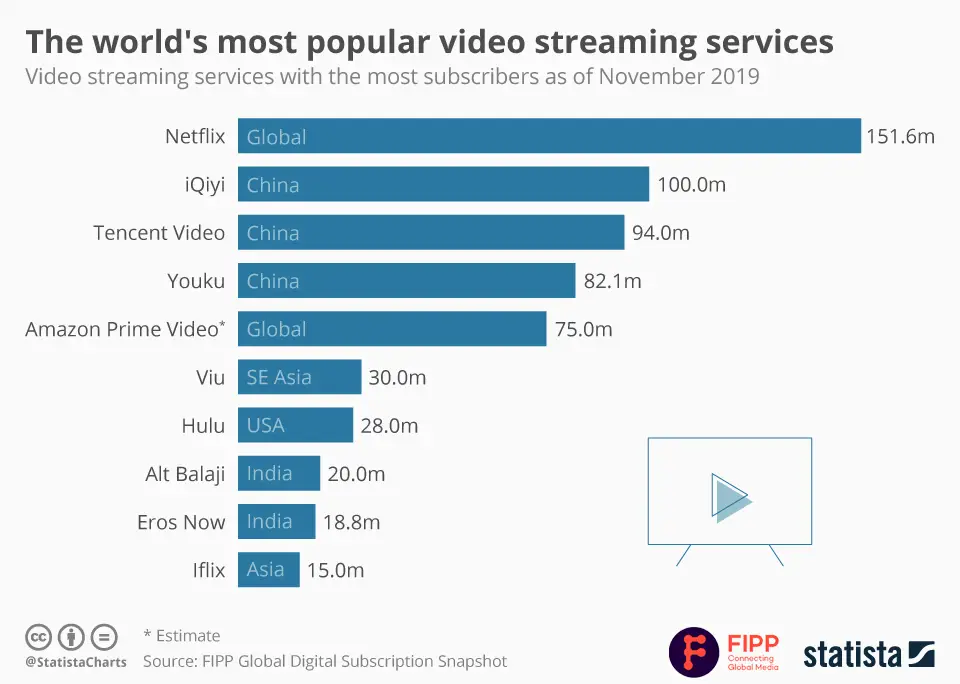 Membandingkan Layanan Streaming Perbandingan layanan streaming film